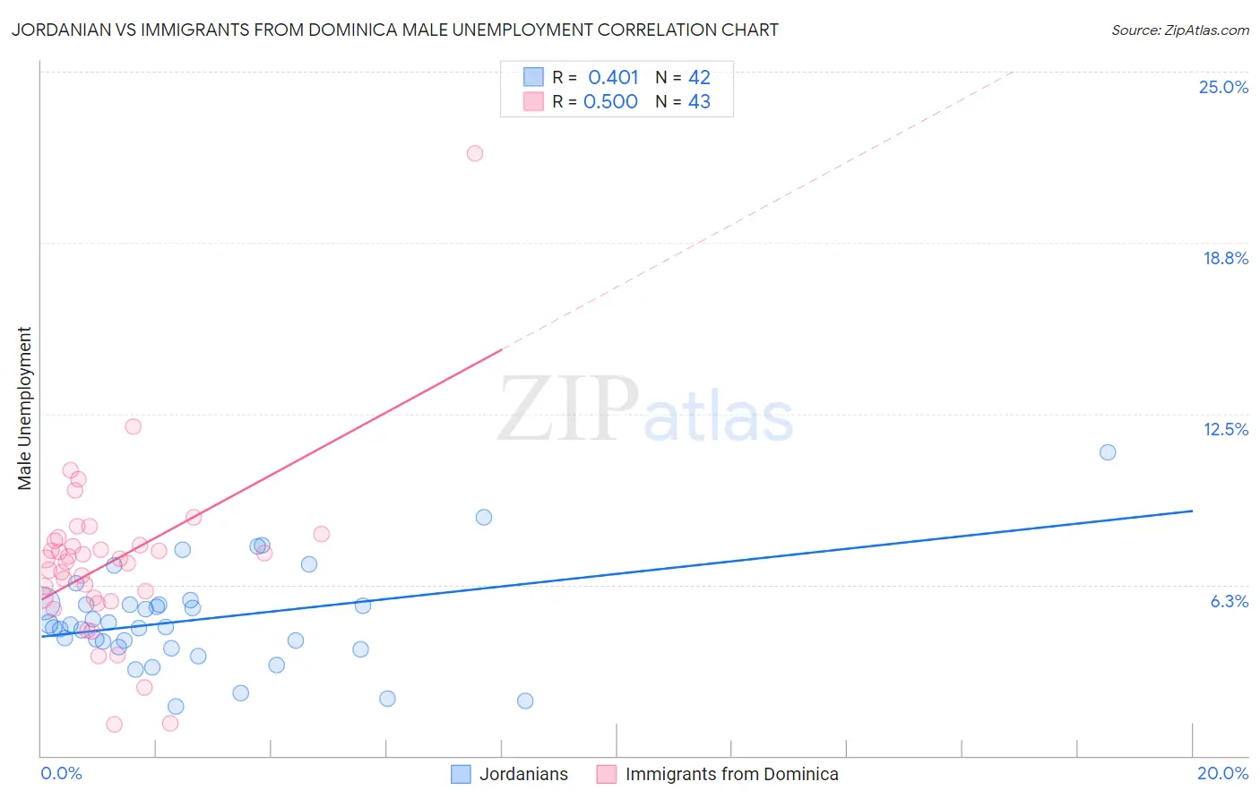 Jordanian vs Immigrants from Dominica Male Unemployment