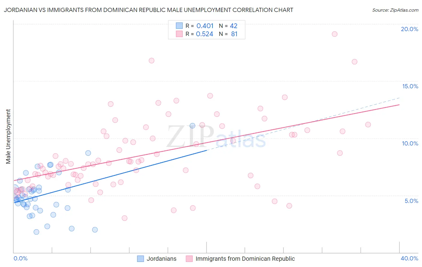 Jordanian vs Immigrants from Dominican Republic Male Unemployment