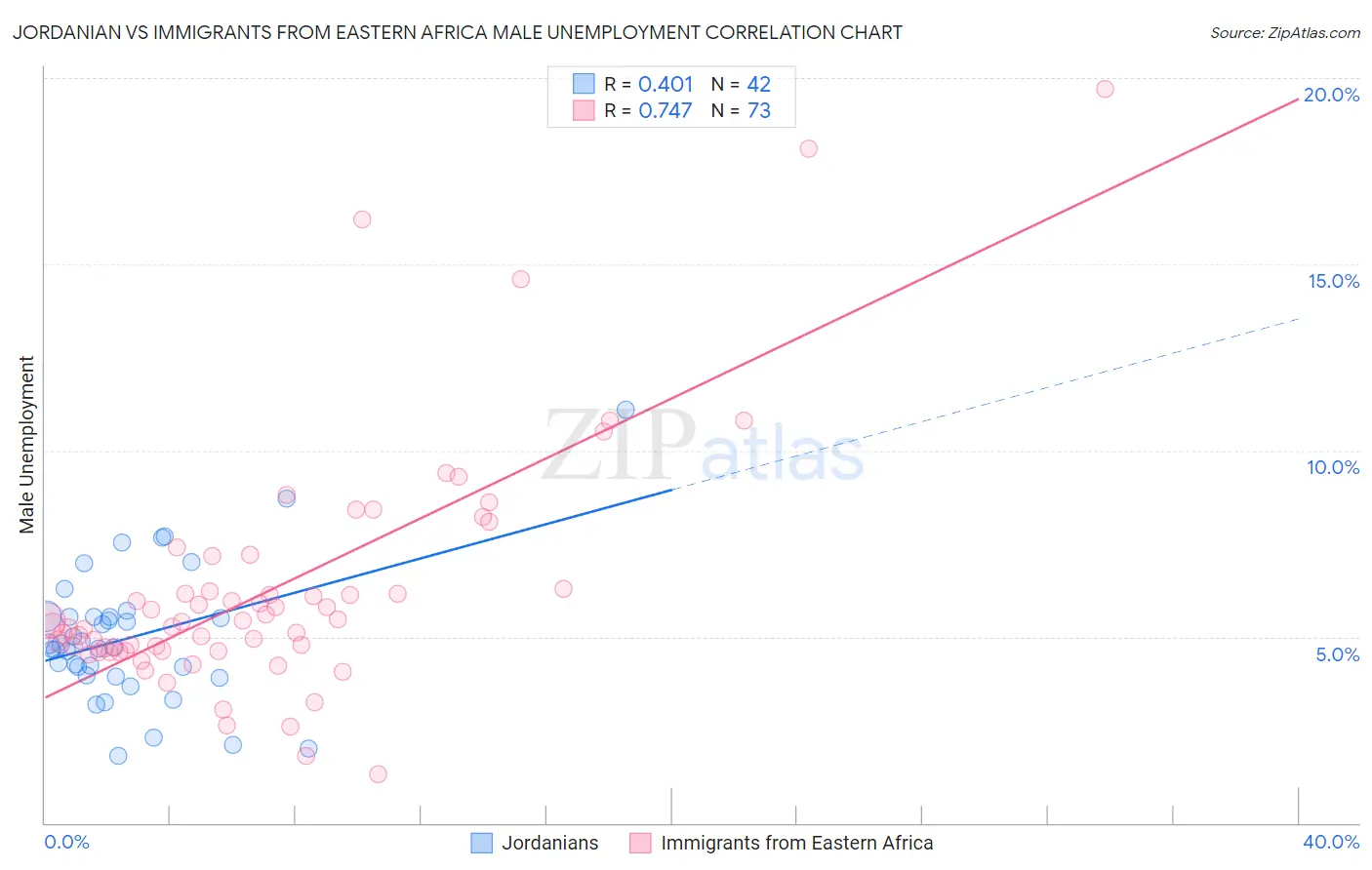Jordanian vs Immigrants from Eastern Africa Male Unemployment