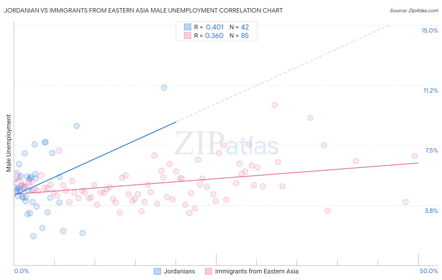 Jordanian vs Immigrants from Eastern Asia Male Unemployment
