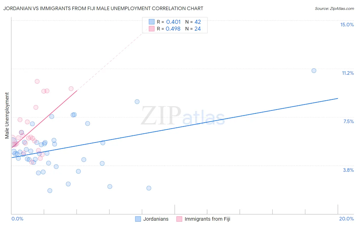 Jordanian vs Immigrants from Fiji Male Unemployment