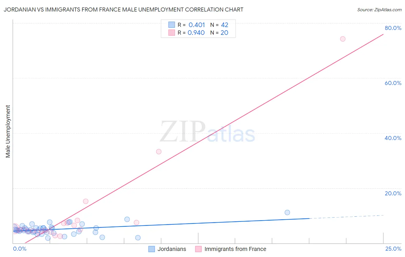 Jordanian vs Immigrants from France Male Unemployment
