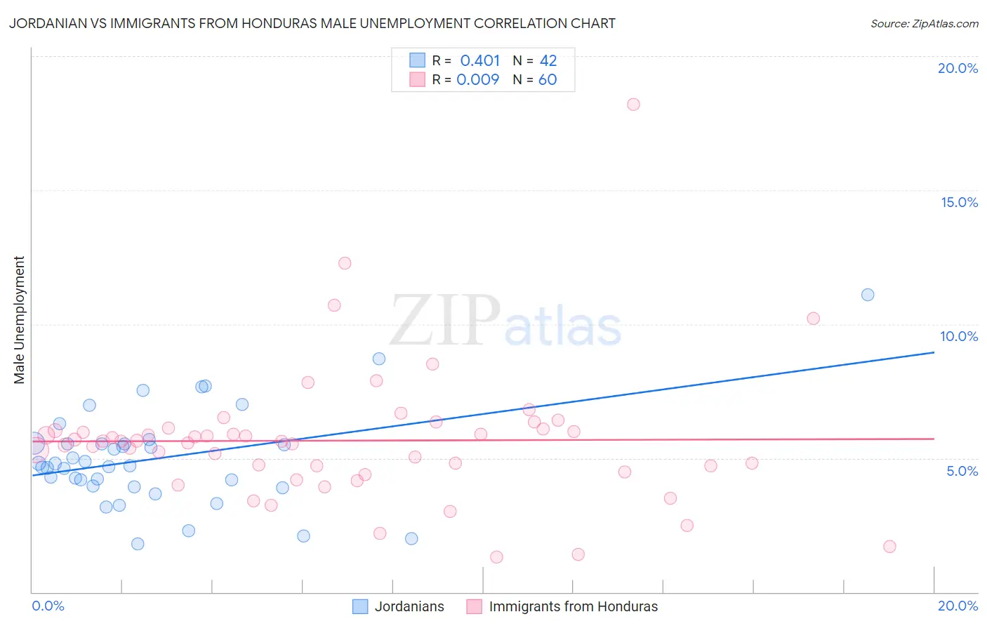 Jordanian vs Immigrants from Honduras Male Unemployment