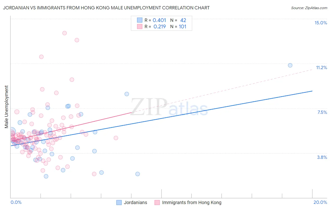 Jordanian vs Immigrants from Hong Kong Male Unemployment