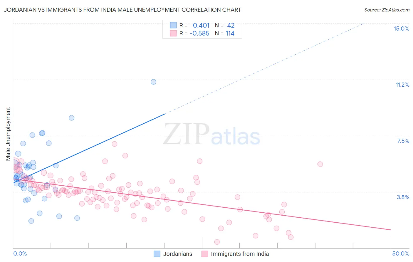 Jordanian vs Immigrants from India Male Unemployment