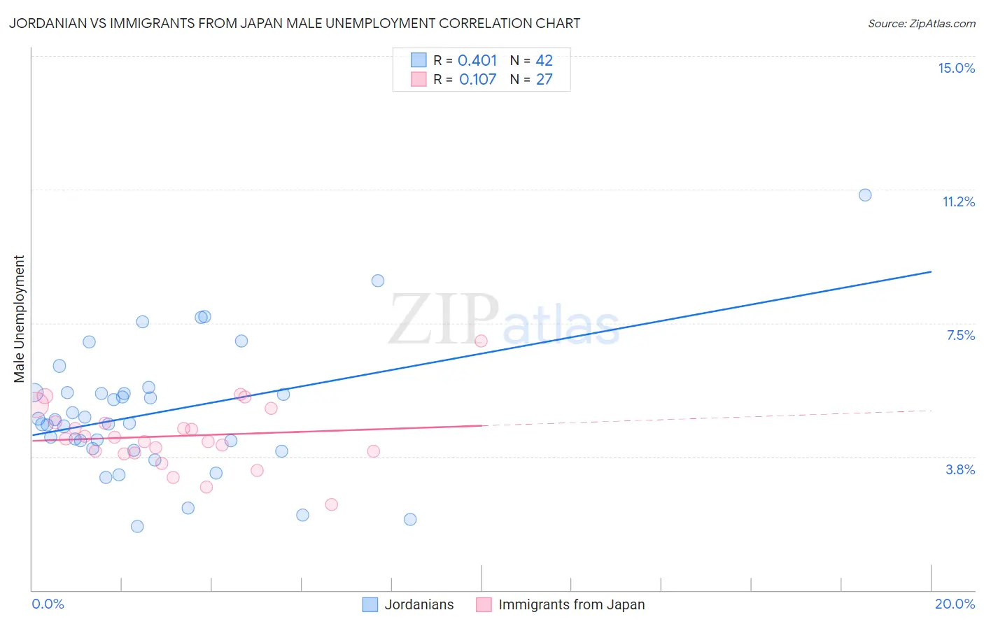 Jordanian vs Immigrants from Japan Male Unemployment