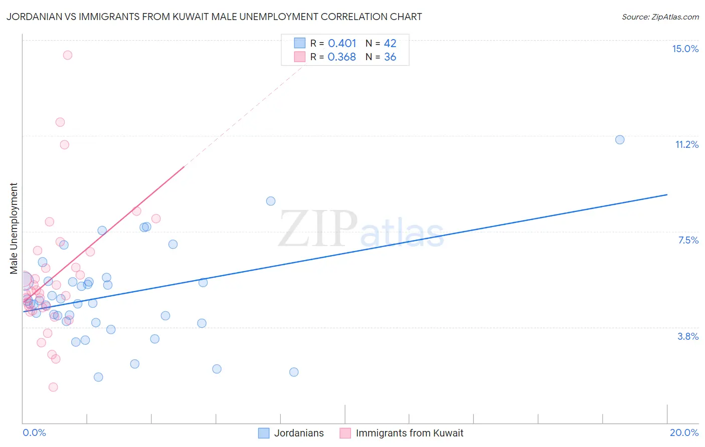 Jordanian vs Immigrants from Kuwait Male Unemployment