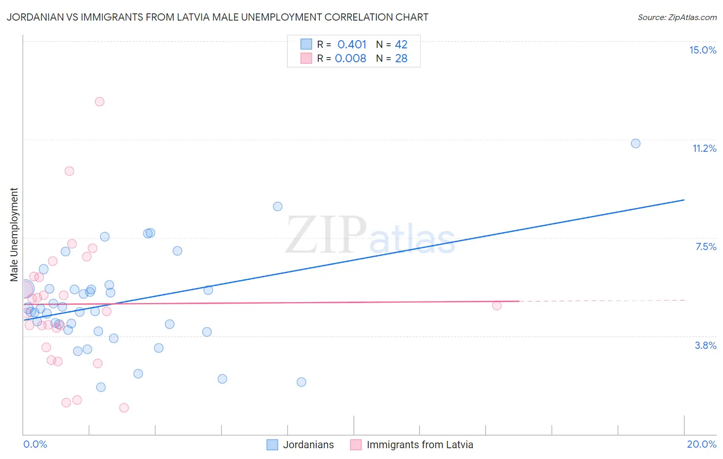 Jordanian vs Immigrants from Latvia Male Unemployment
