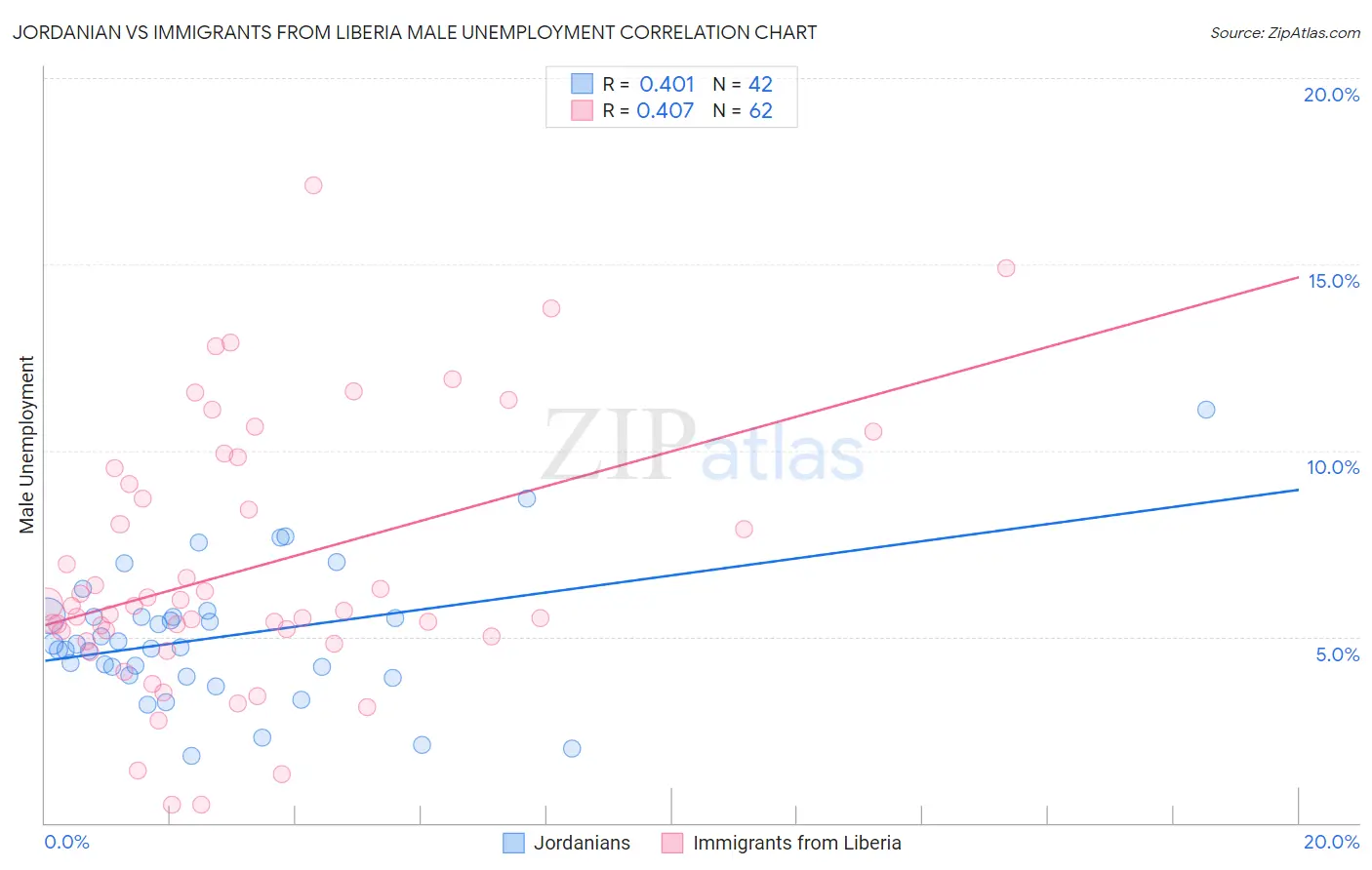 Jordanian vs Immigrants from Liberia Male Unemployment