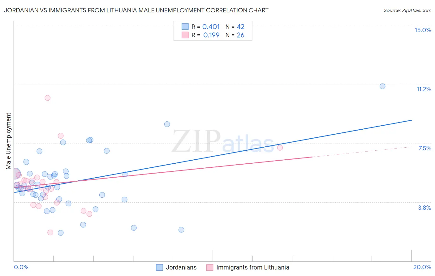 Jordanian vs Immigrants from Lithuania Male Unemployment