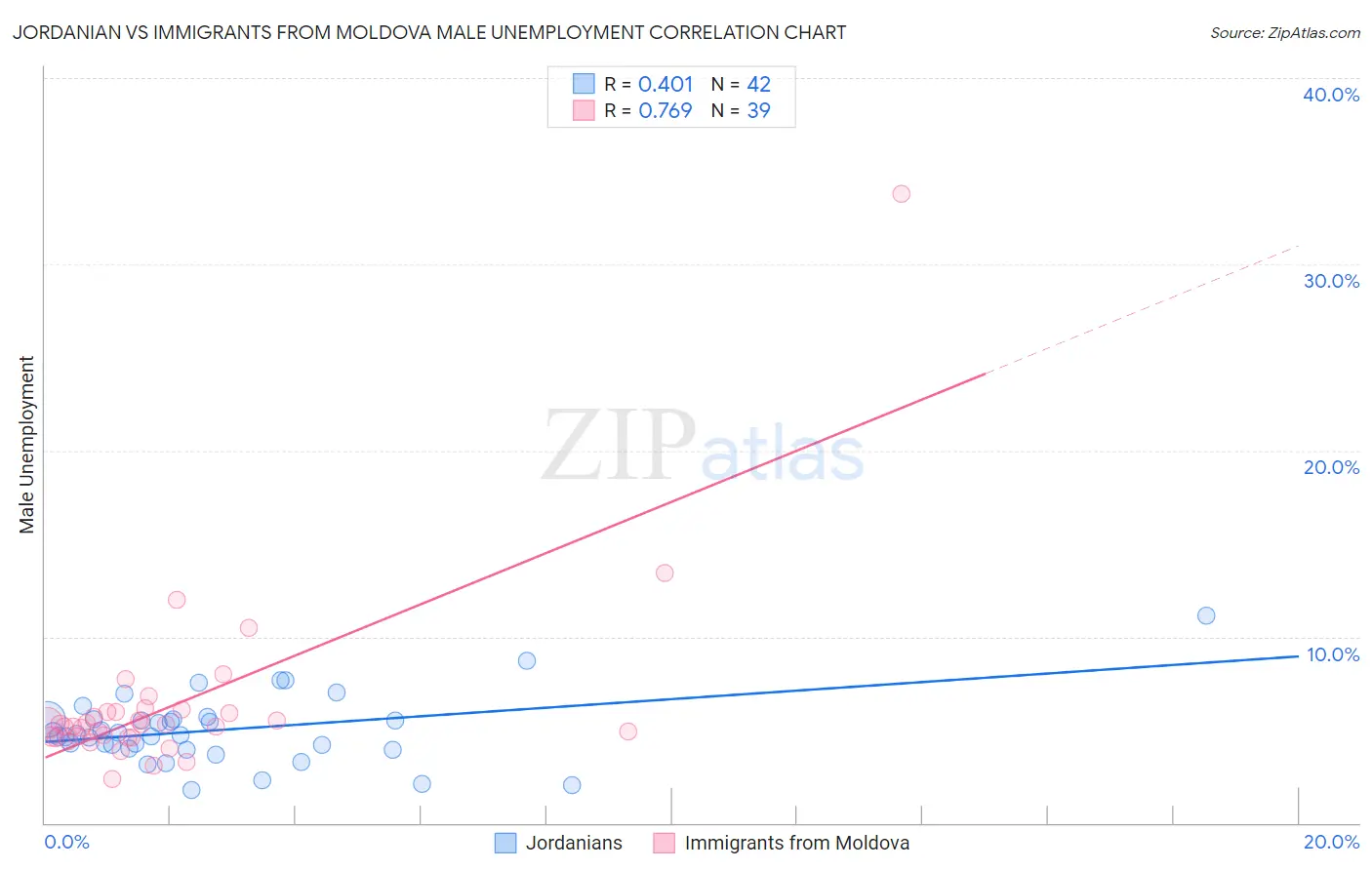 Jordanian vs Immigrants from Moldova Male Unemployment