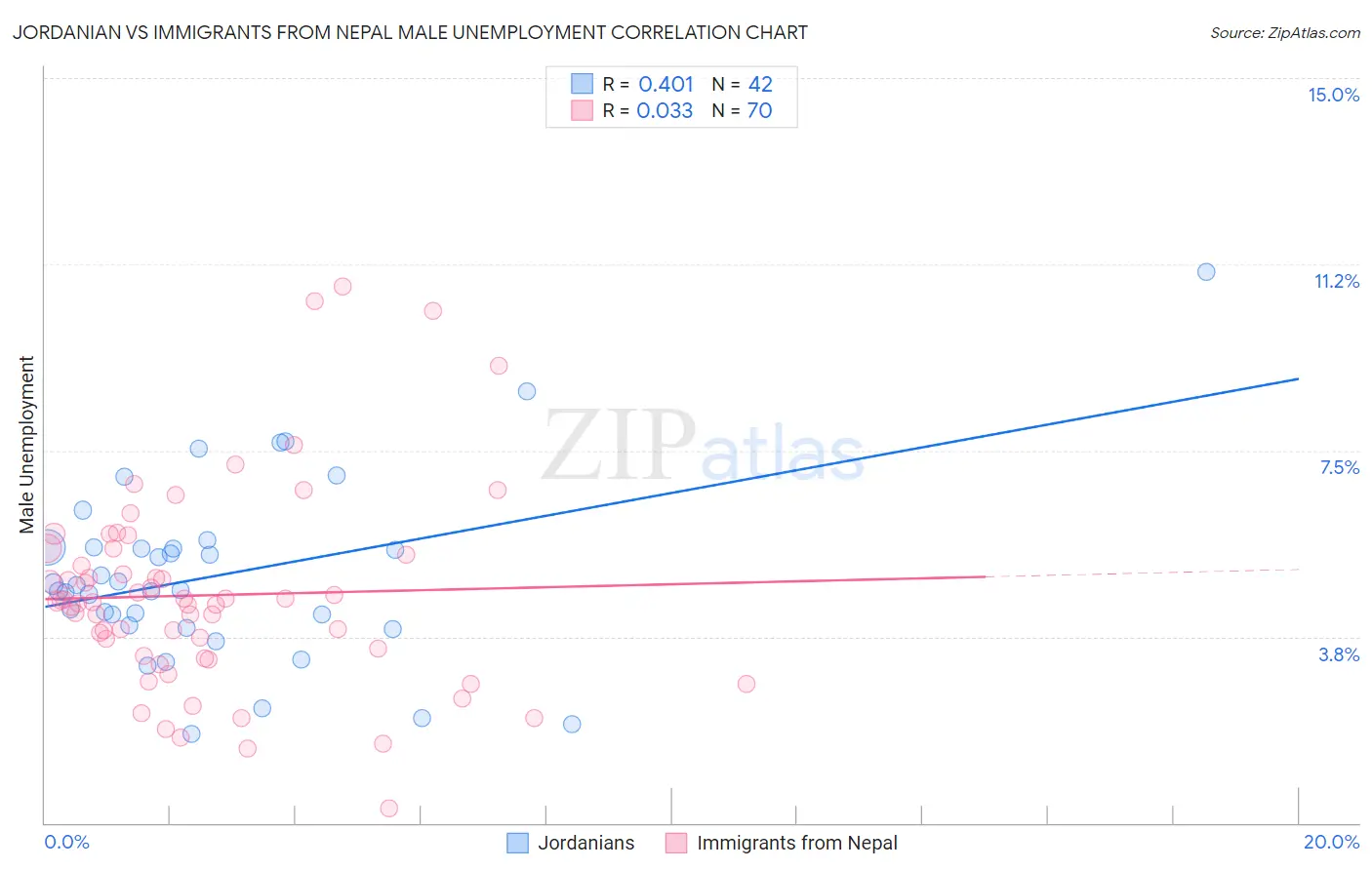 Jordanian vs Immigrants from Nepal Male Unemployment