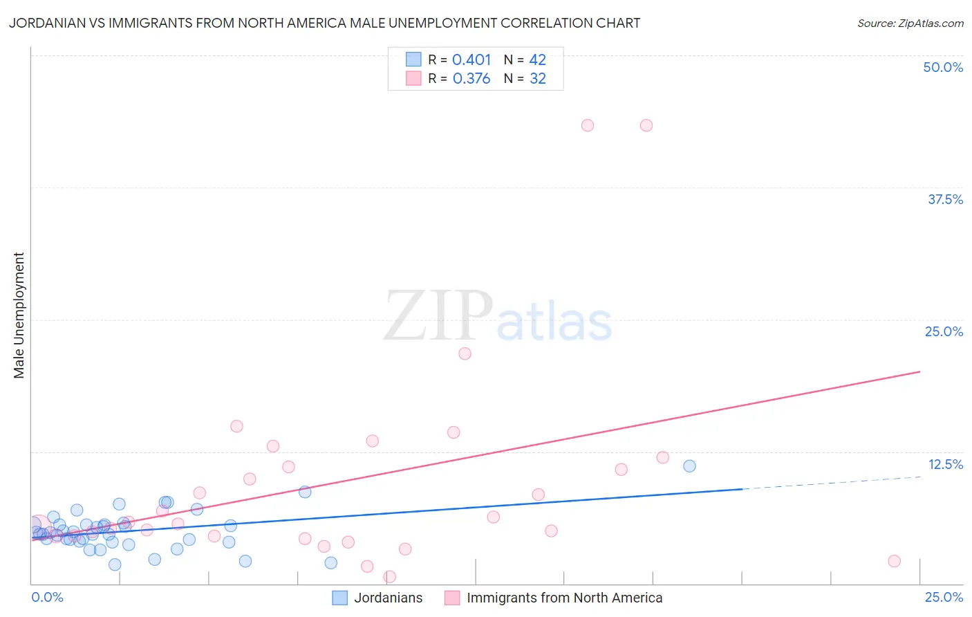 Jordanian vs Immigrants from North America Male Unemployment