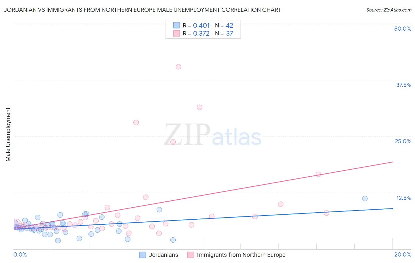 Jordanian vs Immigrants from Northern Europe Male Unemployment