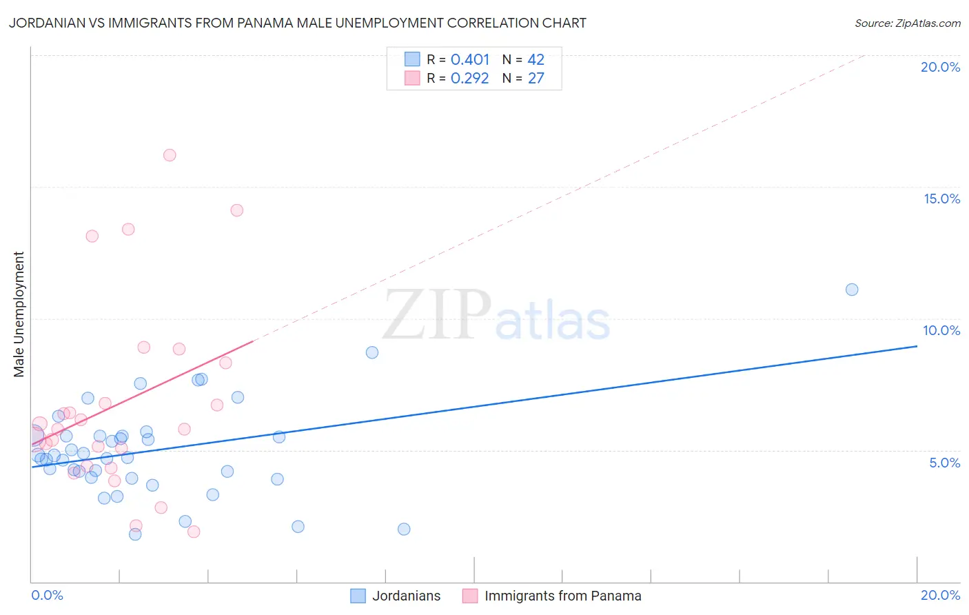 Jordanian vs Immigrants from Panama Male Unemployment