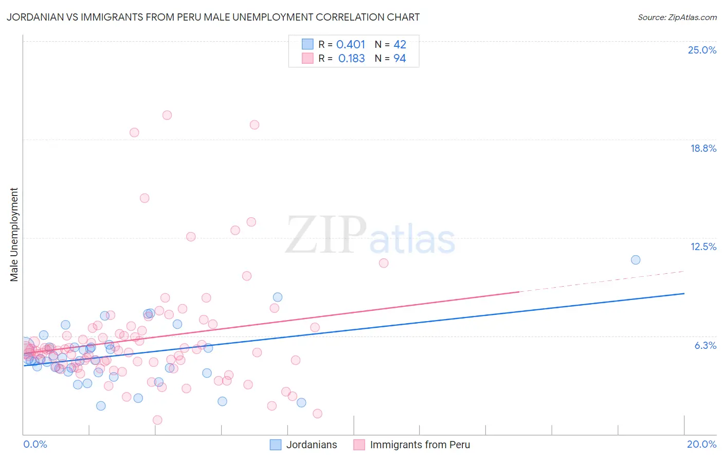 Jordanian vs Immigrants from Peru Male Unemployment