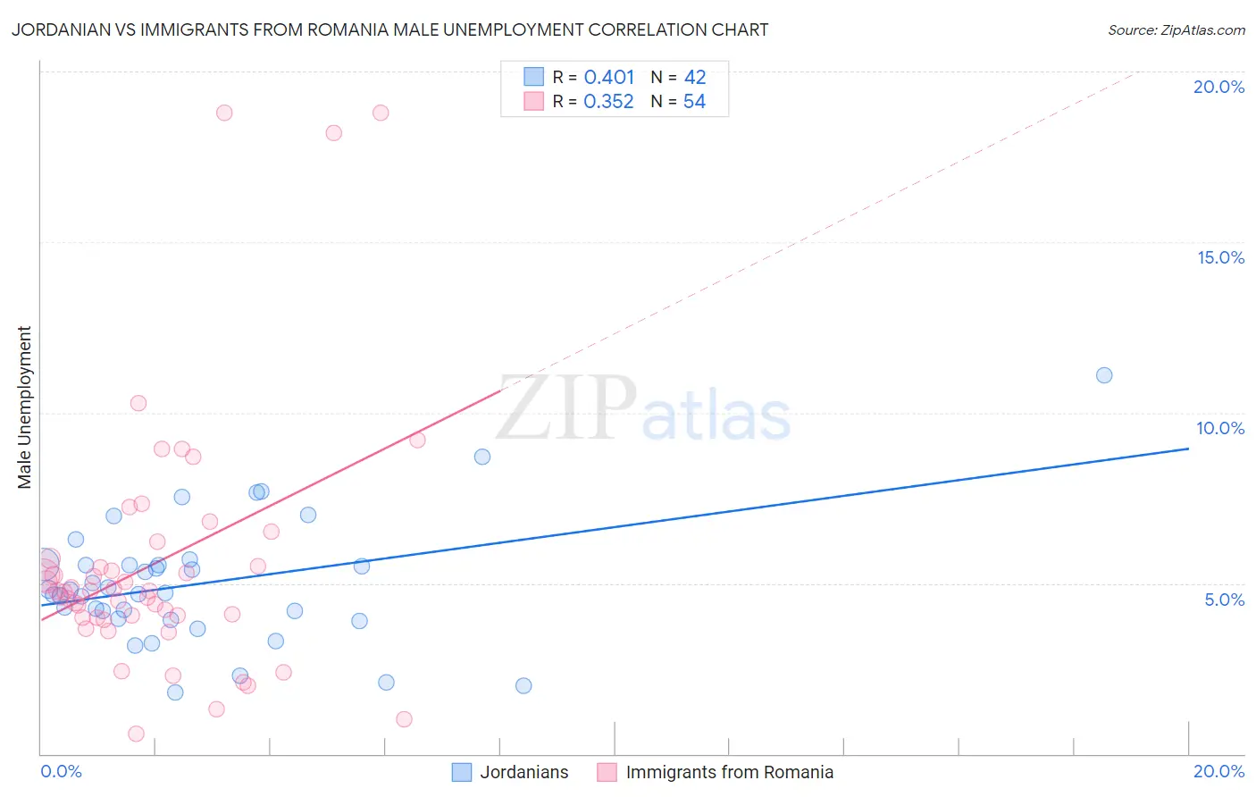 Jordanian vs Immigrants from Romania Male Unemployment