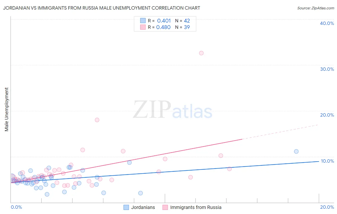 Jordanian vs Immigrants from Russia Male Unemployment
