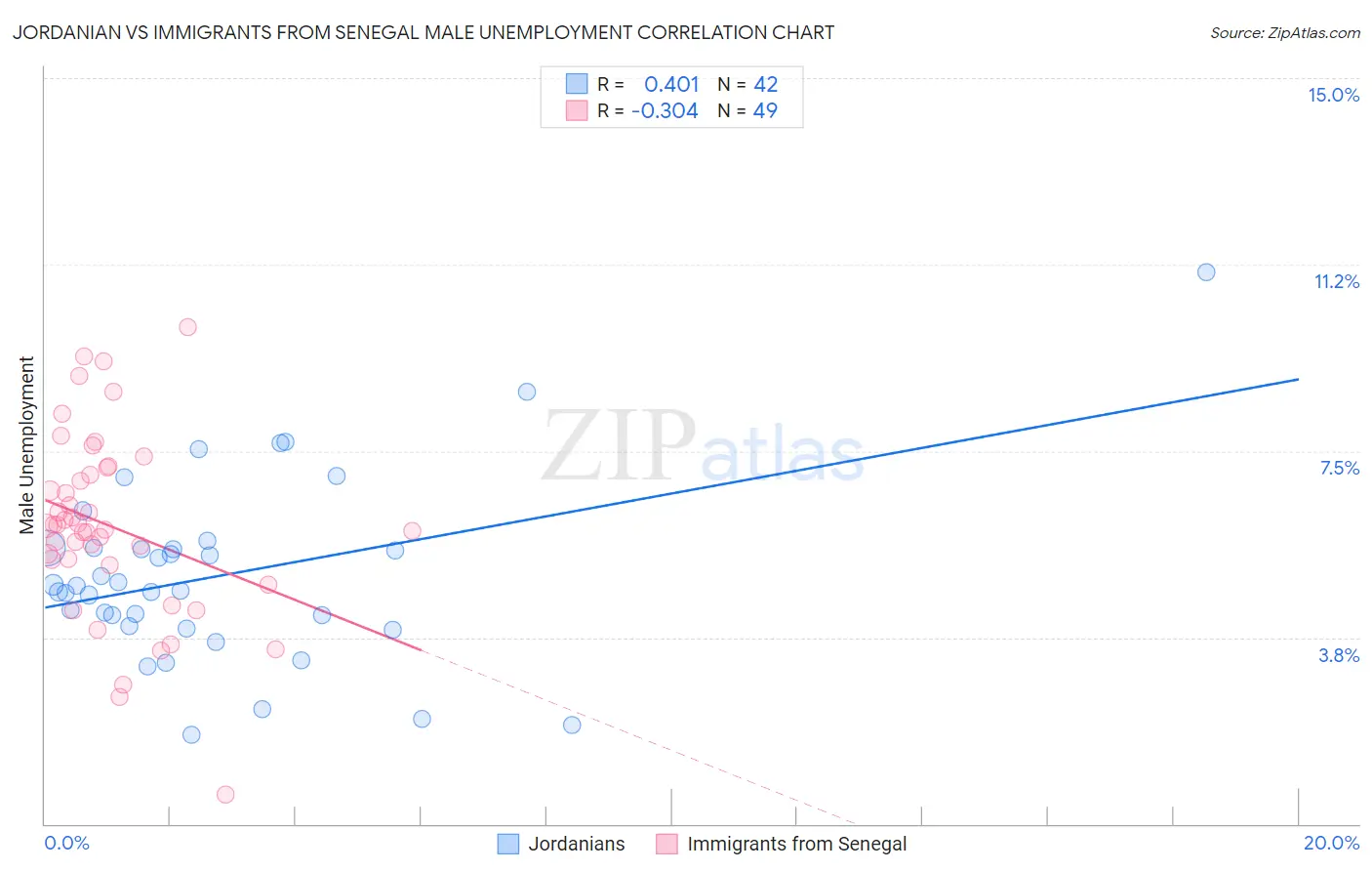 Jordanian vs Immigrants from Senegal Male Unemployment