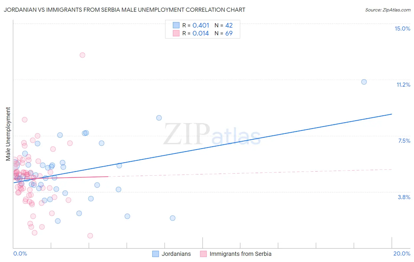 Jordanian vs Immigrants from Serbia Male Unemployment