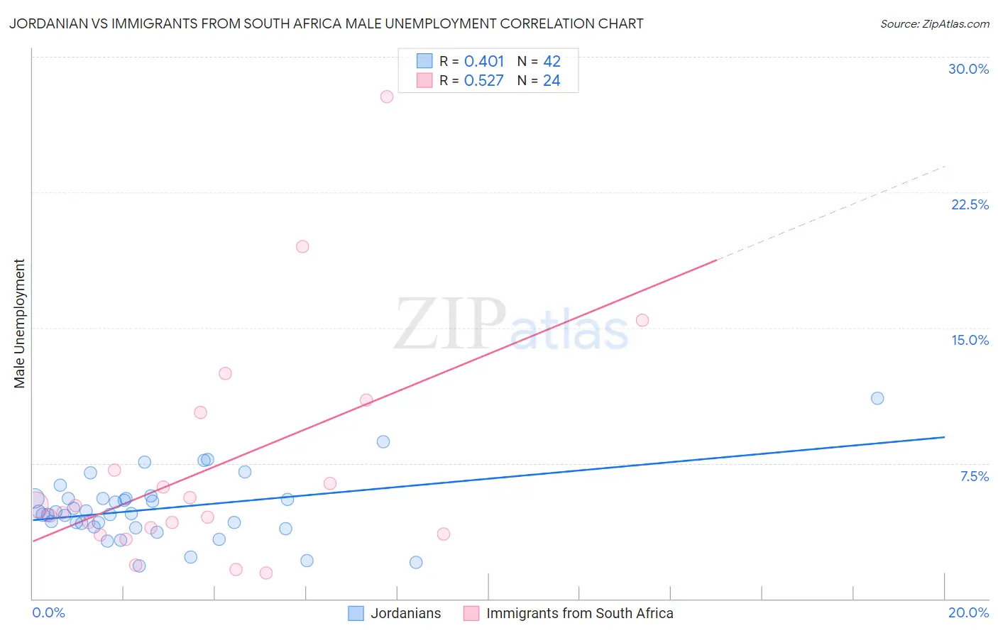 Jordanian vs Immigrants from South Africa Male Unemployment