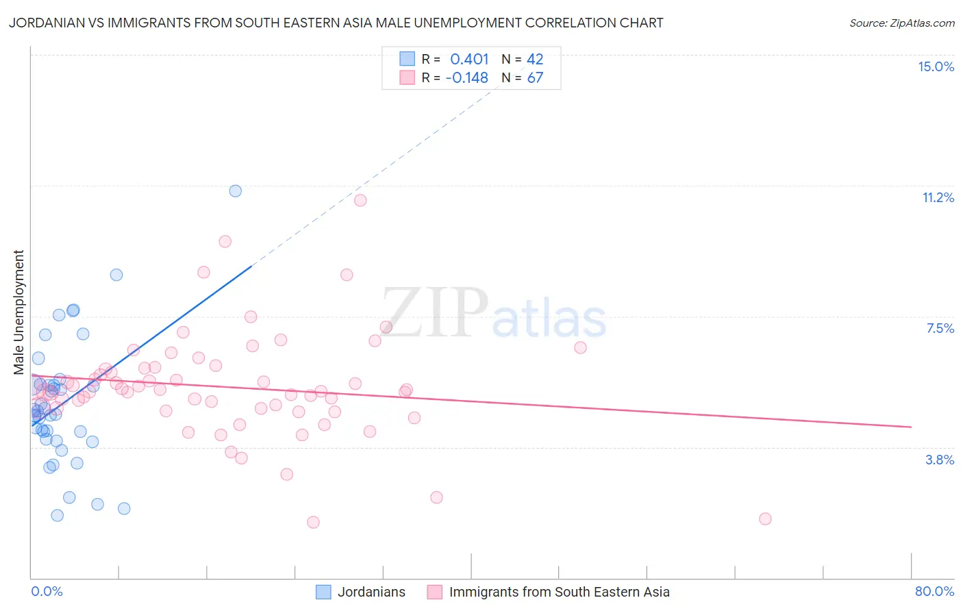 Jordanian vs Immigrants from South Eastern Asia Male Unemployment