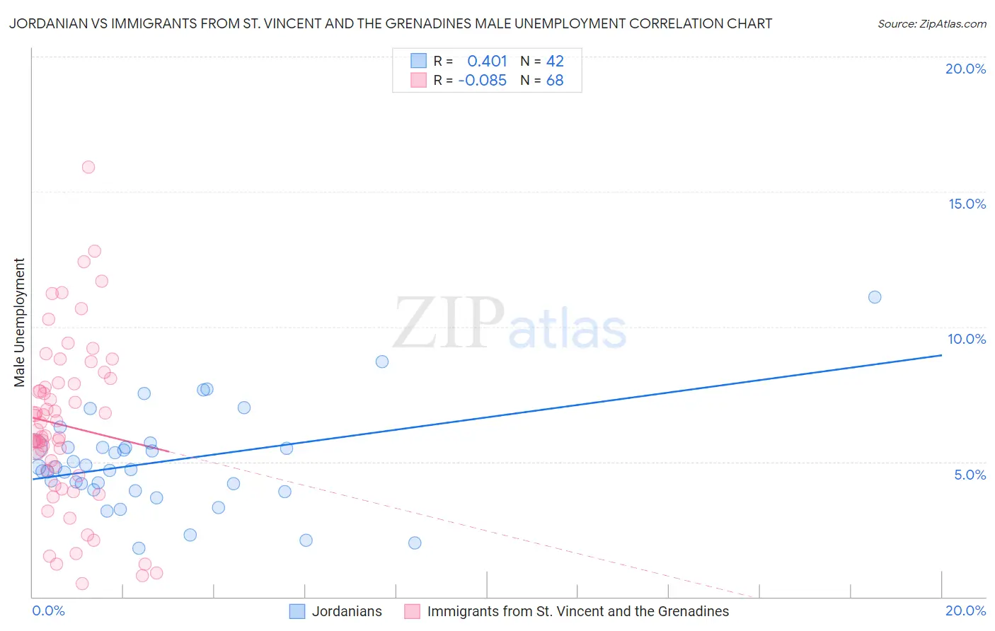 Jordanian vs Immigrants from St. Vincent and the Grenadines Male Unemployment