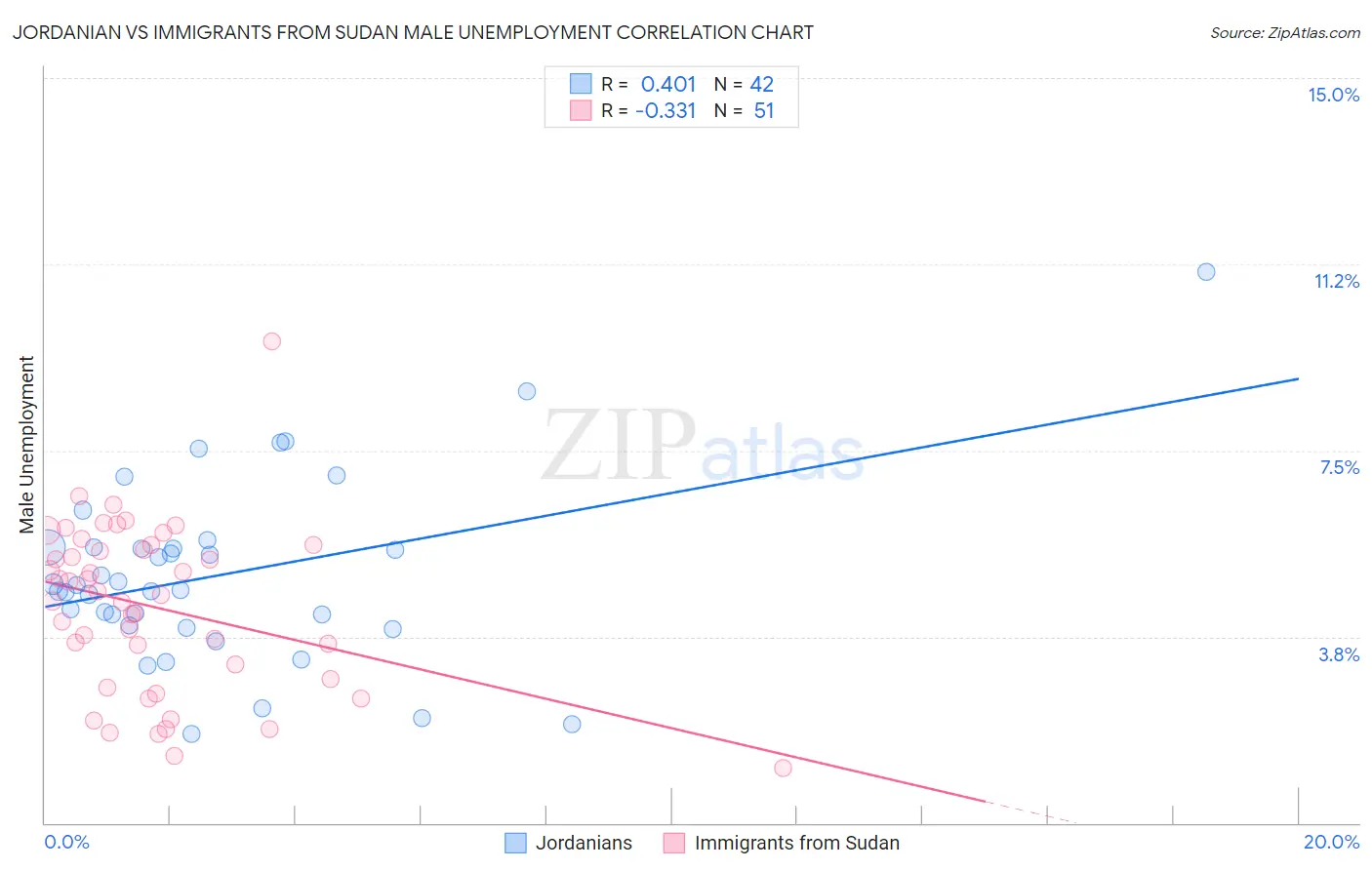 Jordanian vs Immigrants from Sudan Male Unemployment