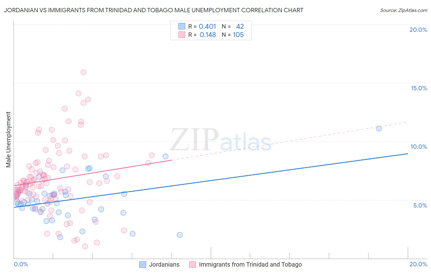 Jordanian vs Immigrants from Trinidad and Tobago Male Unemployment