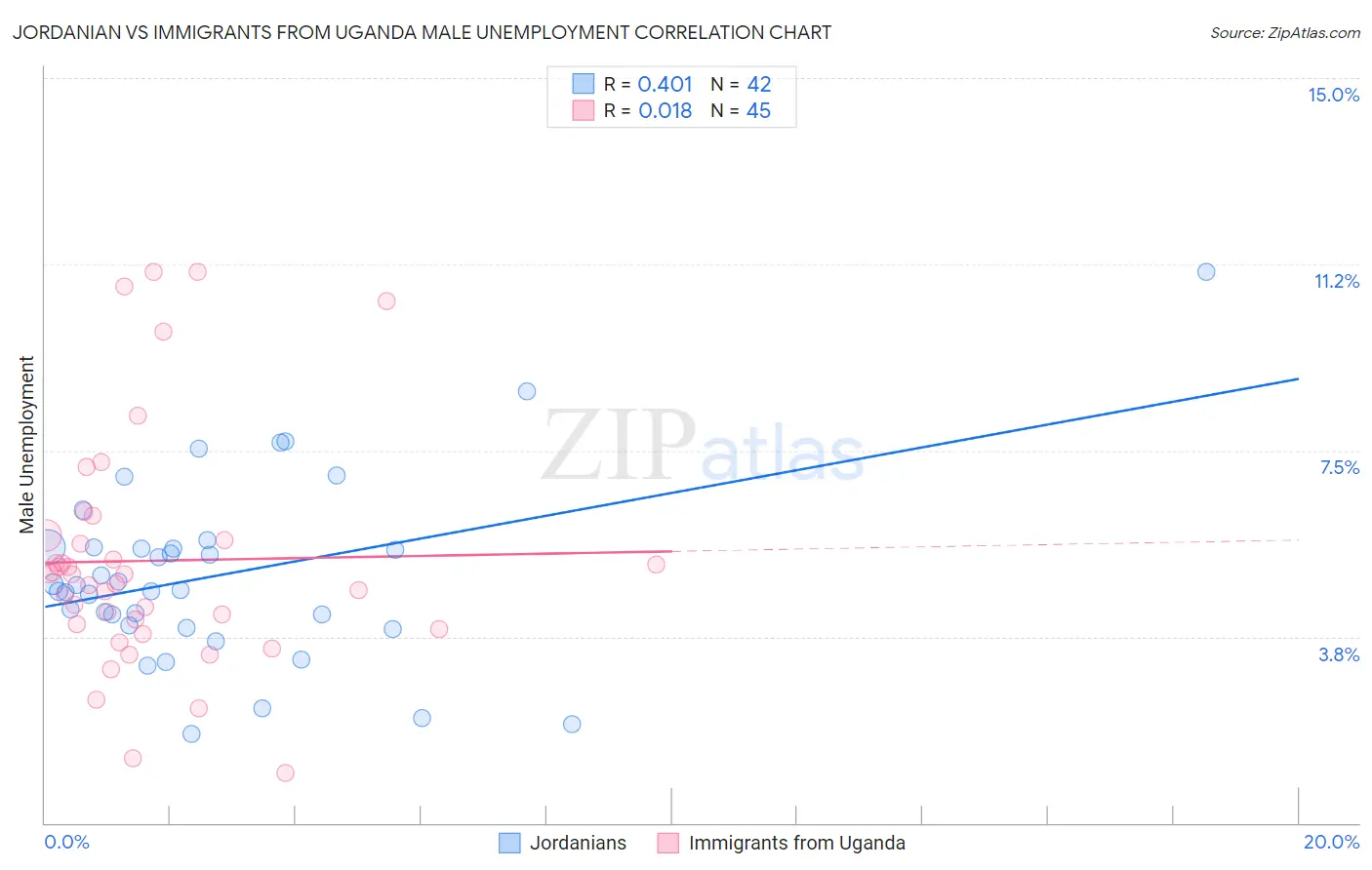 Jordanian vs Immigrants from Uganda Male Unemployment