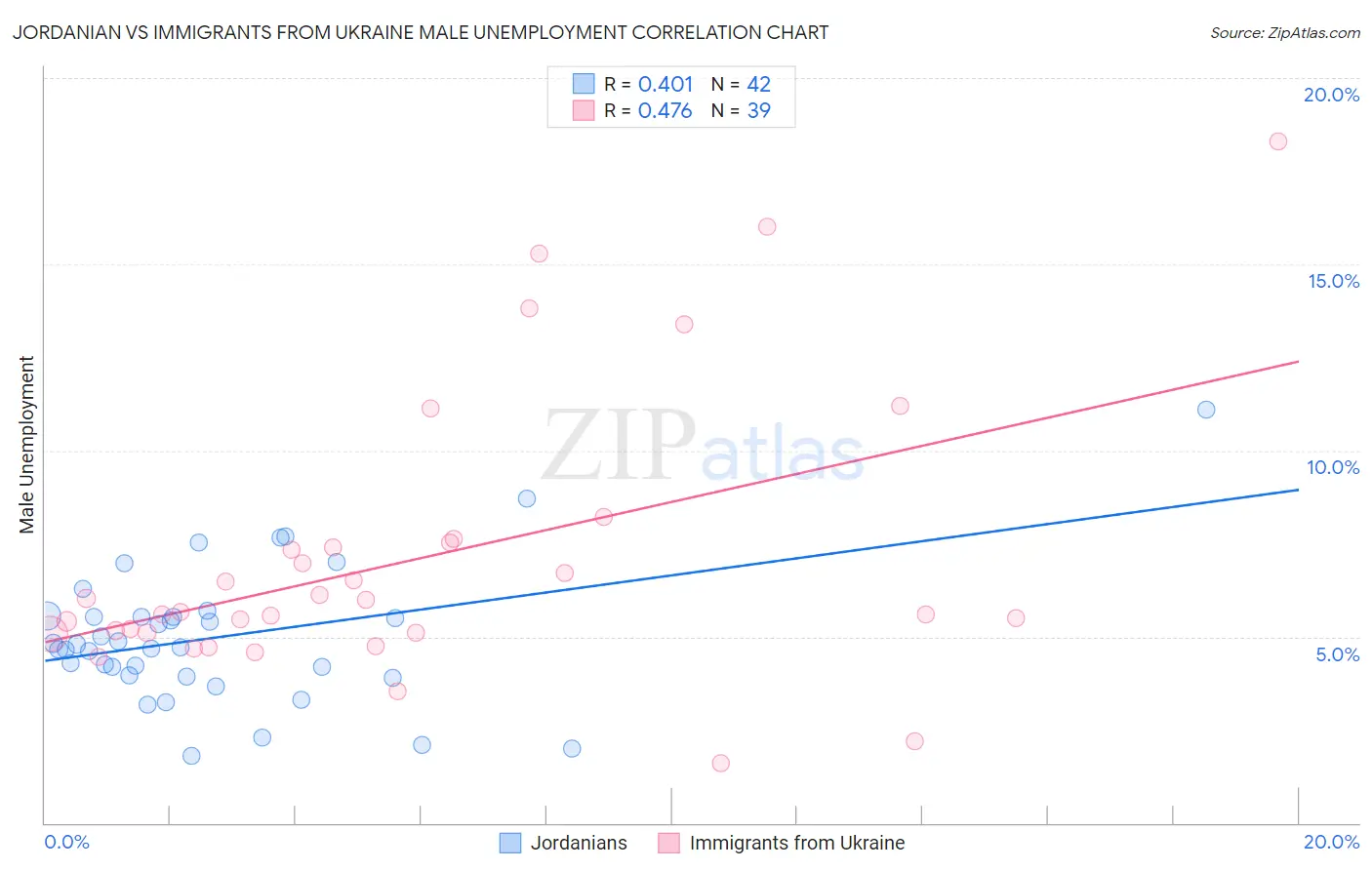Jordanian vs Immigrants from Ukraine Male Unemployment