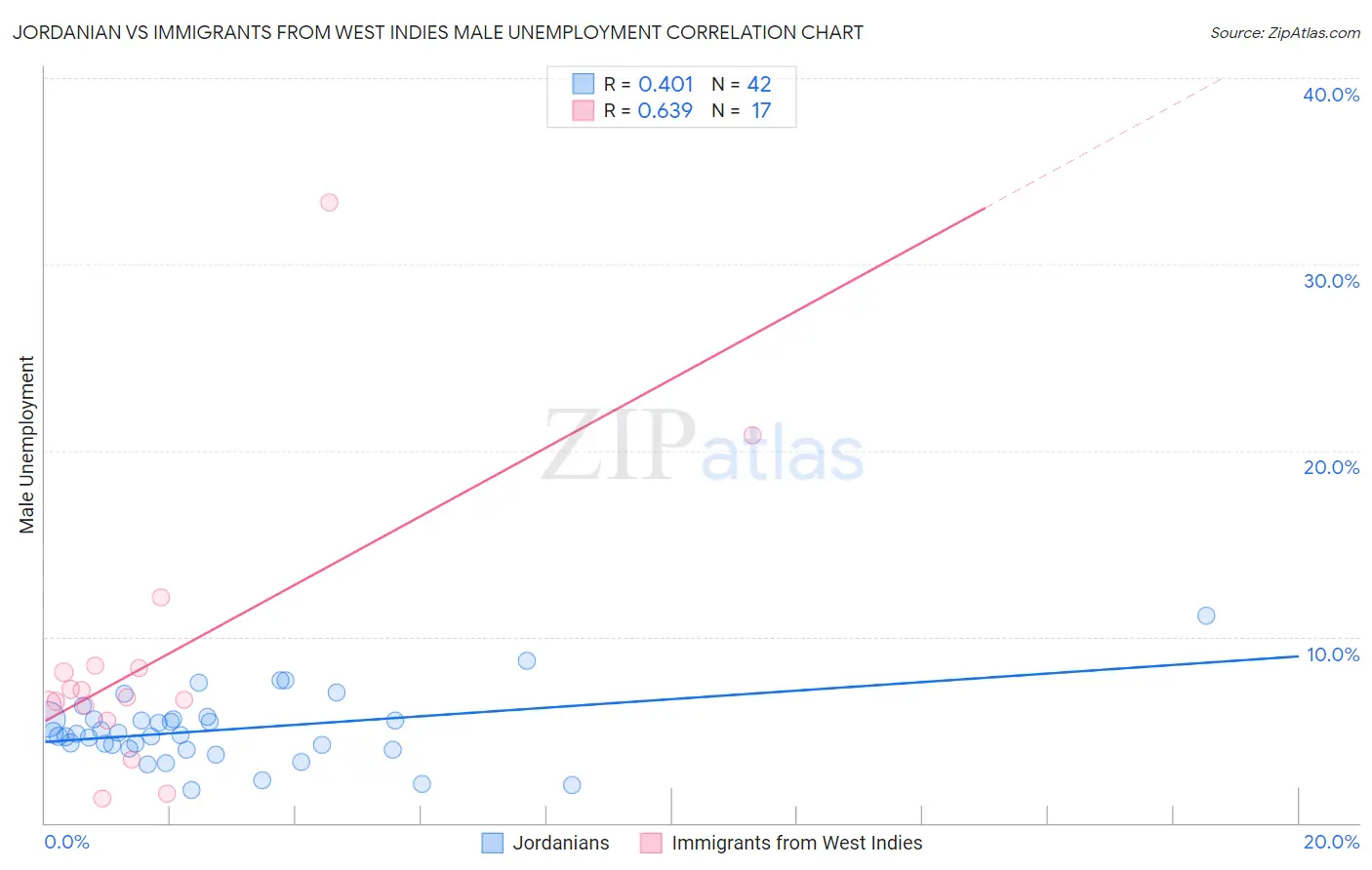 Jordanian vs Immigrants from West Indies Male Unemployment