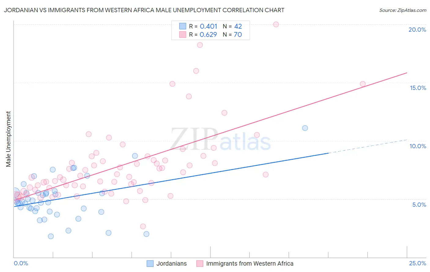 Jordanian vs Immigrants from Western Africa Male Unemployment