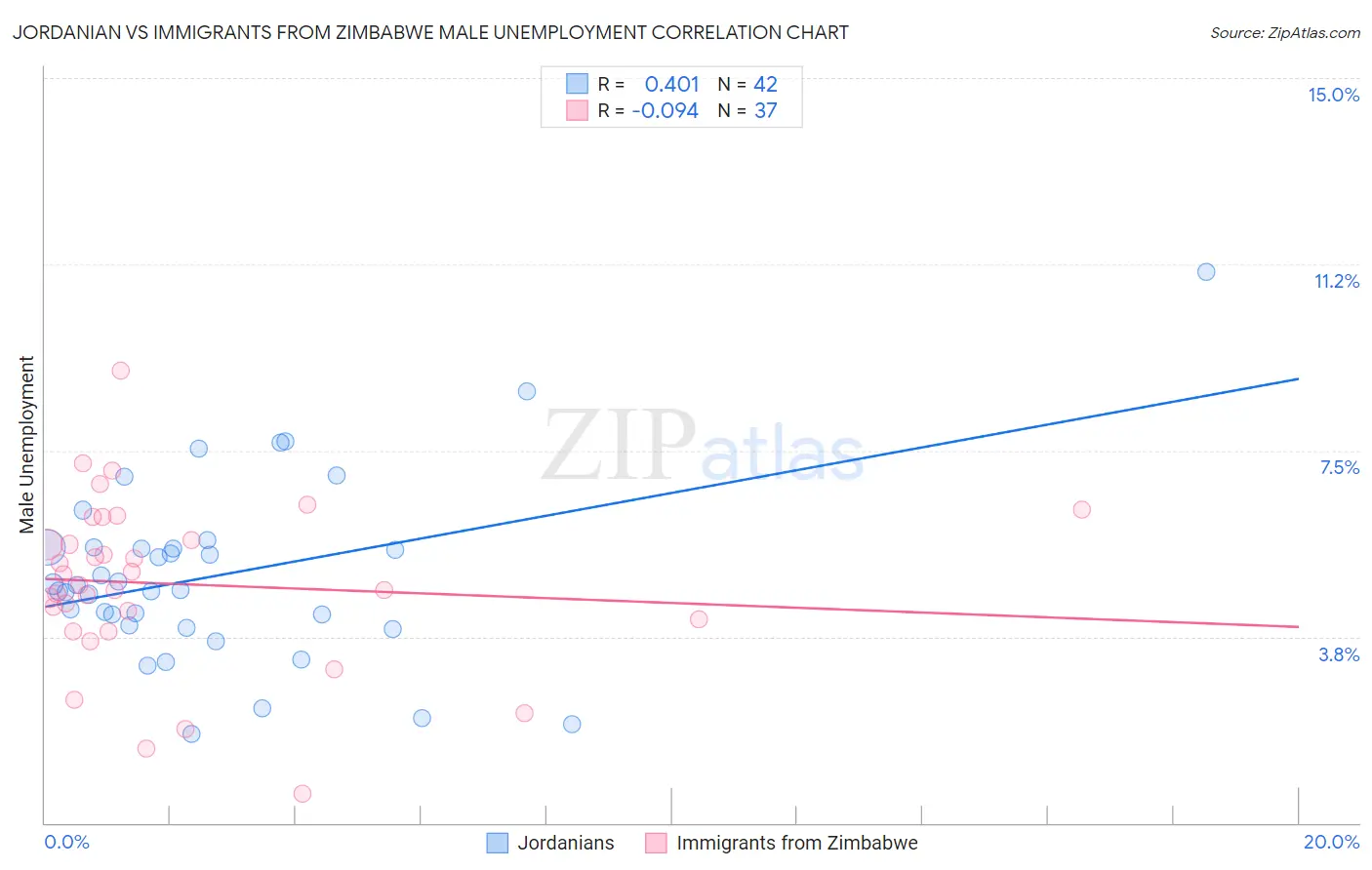 Jordanian vs Immigrants from Zimbabwe Male Unemployment