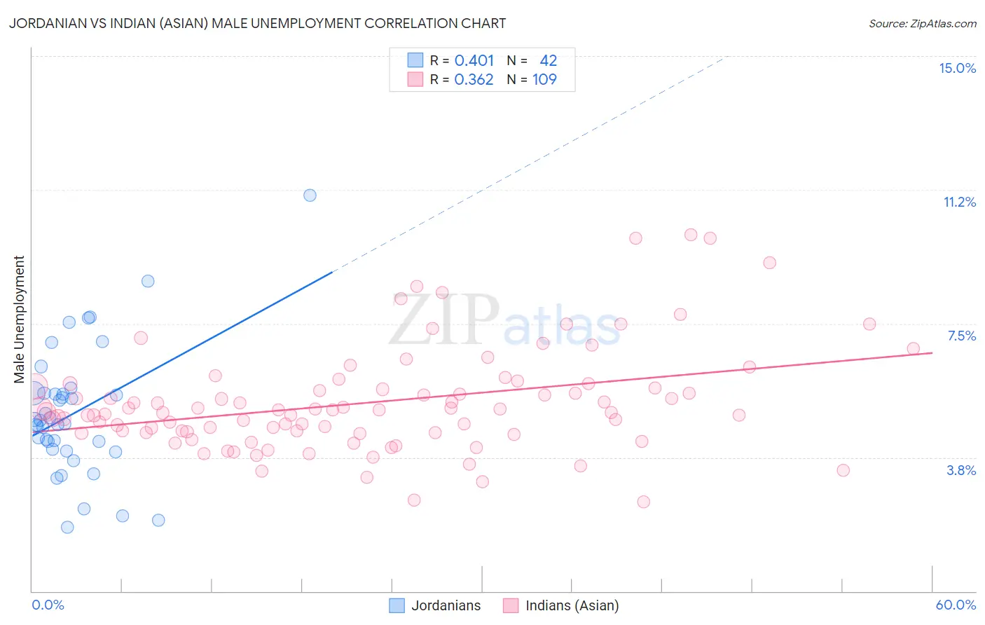 Jordanian vs Indian (Asian) Male Unemployment