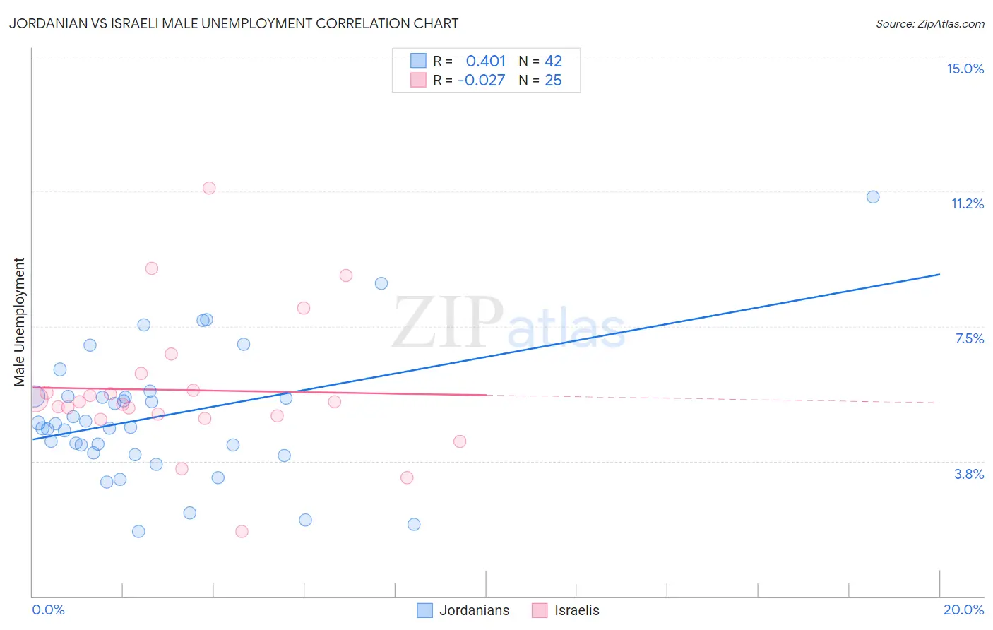Jordanian vs Israeli Male Unemployment
