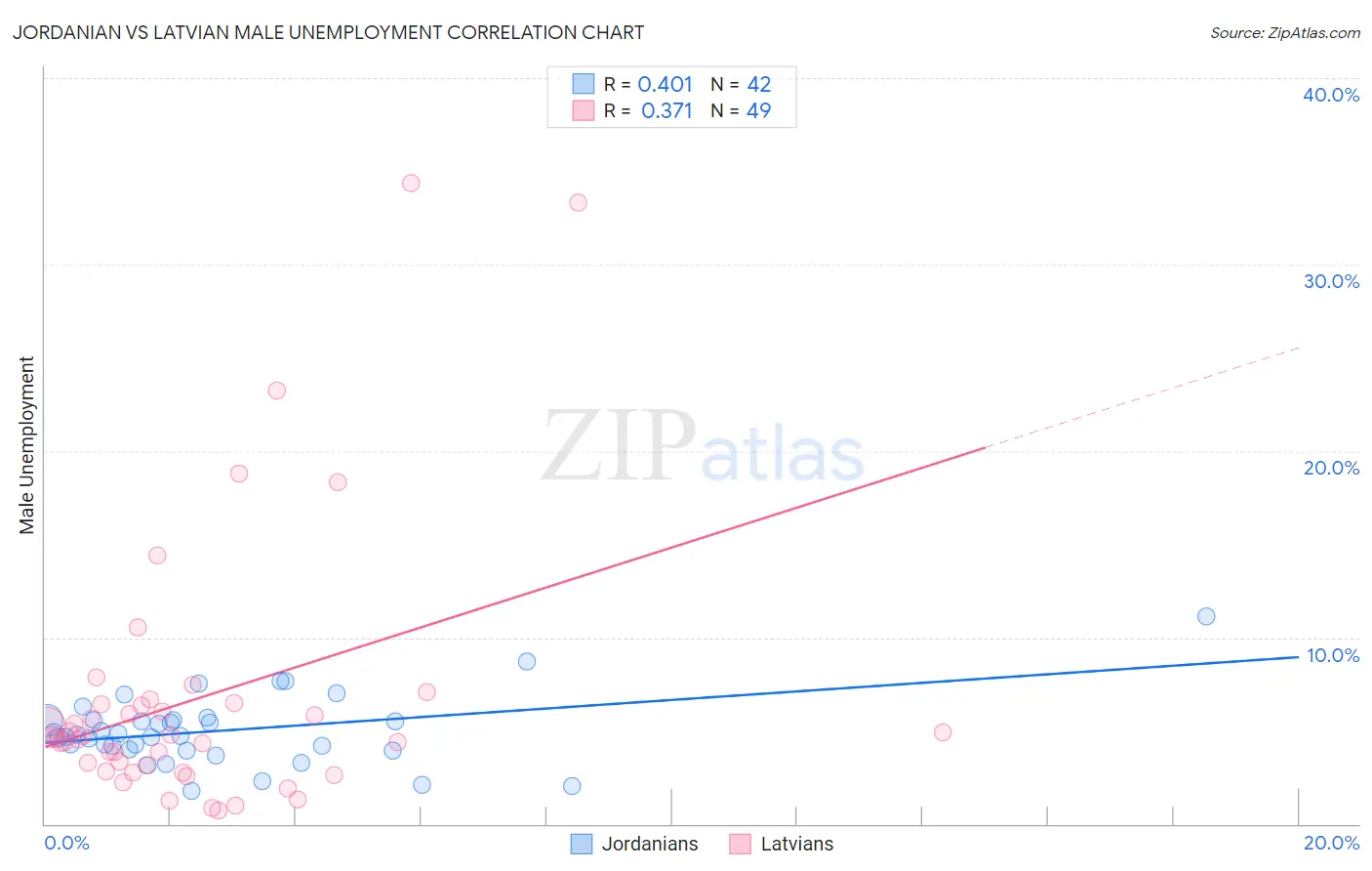Jordanian vs Latvian Male Unemployment