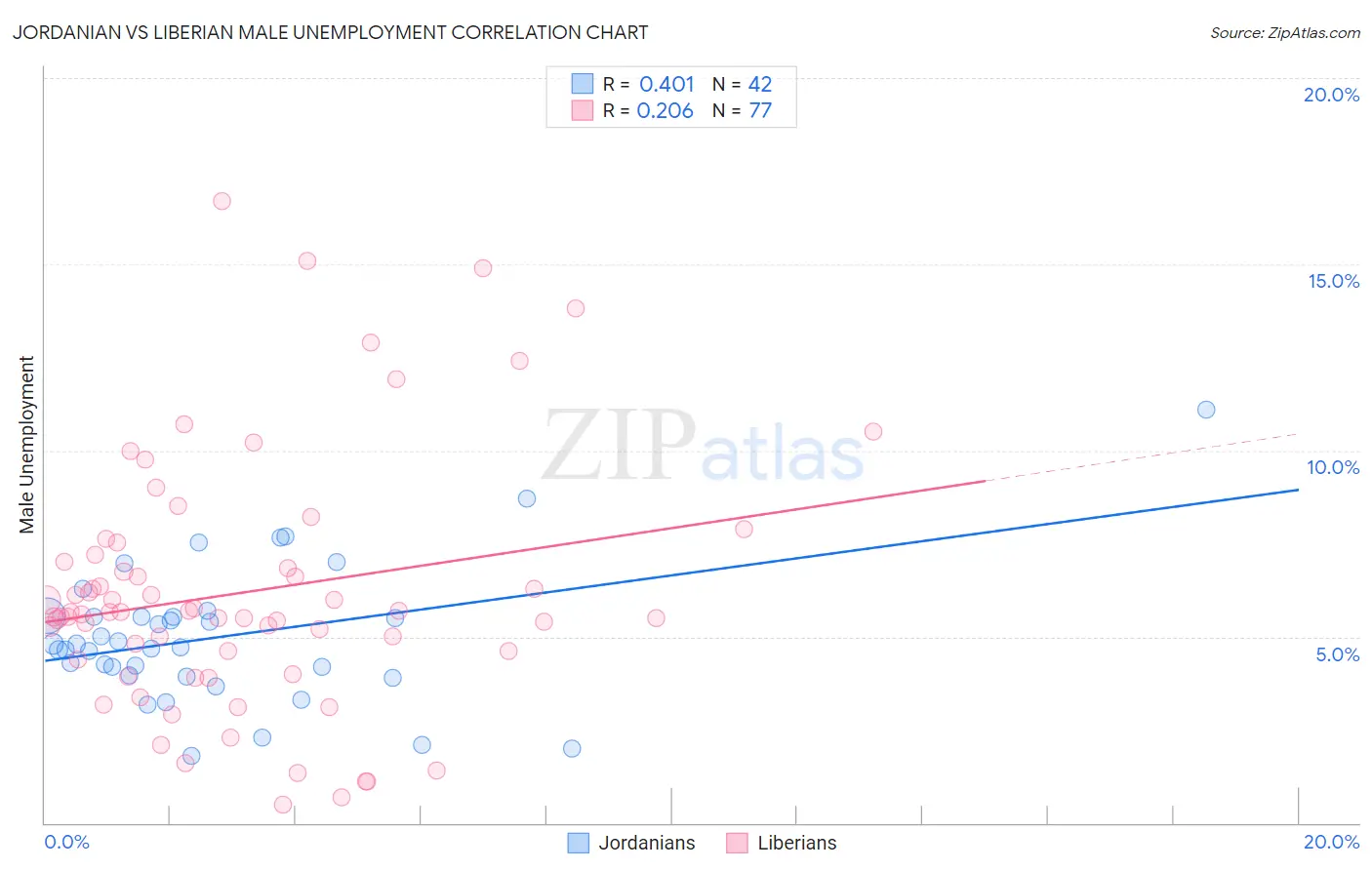 Jordanian vs Liberian Male Unemployment