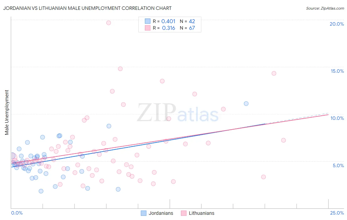 Jordanian vs Lithuanian Male Unemployment