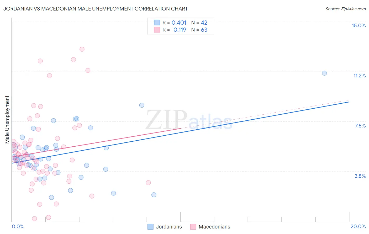 Jordanian vs Macedonian Male Unemployment