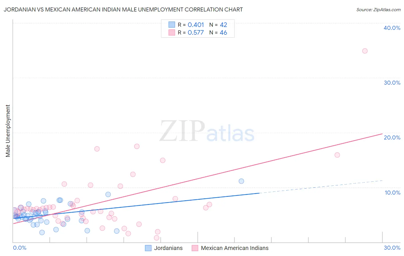 Jordanian vs Mexican American Indian Male Unemployment