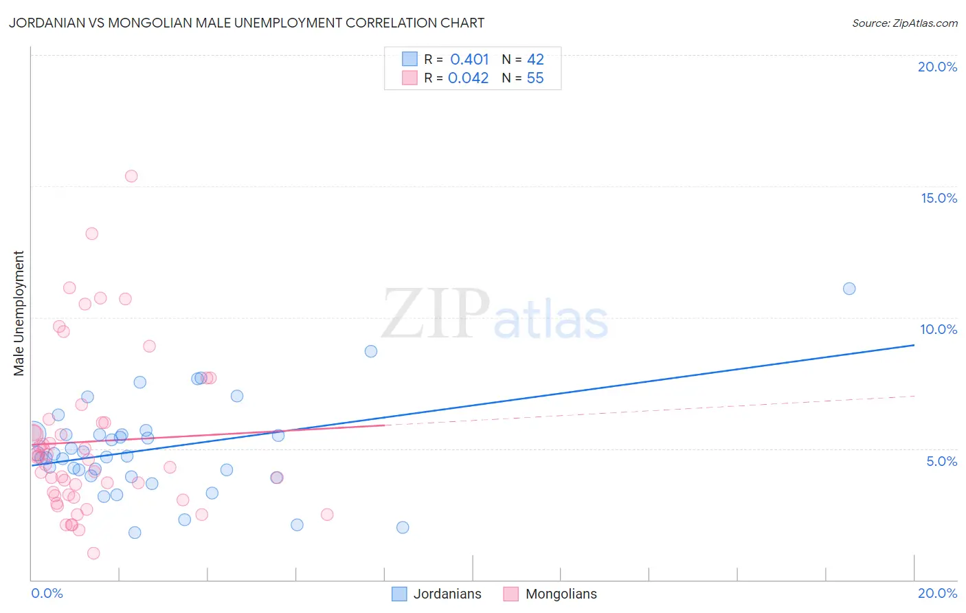 Jordanian vs Mongolian Male Unemployment