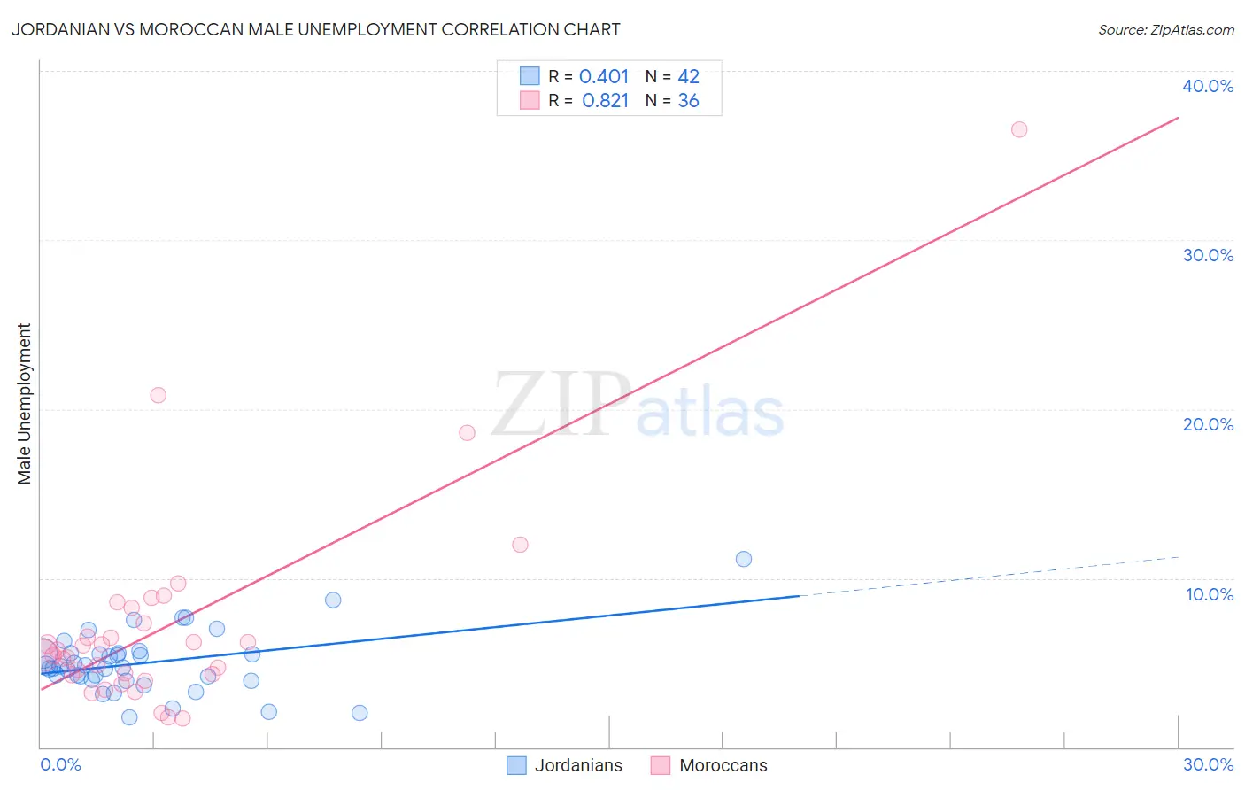 Jordanian vs Moroccan Male Unemployment