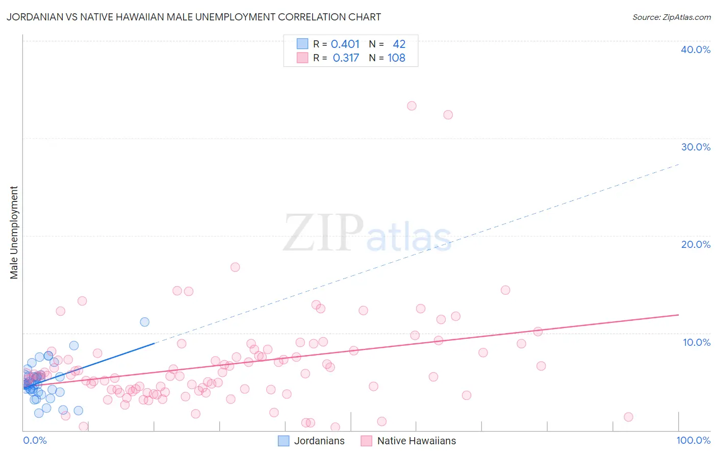 Jordanian vs Native Hawaiian Male Unemployment