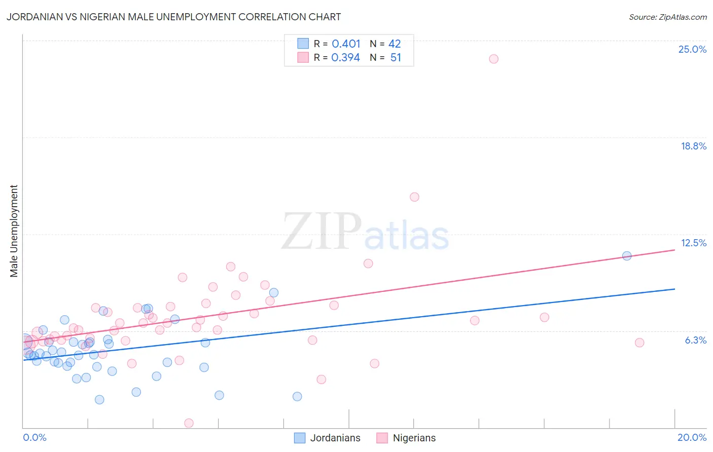 Jordanian vs Nigerian Male Unemployment