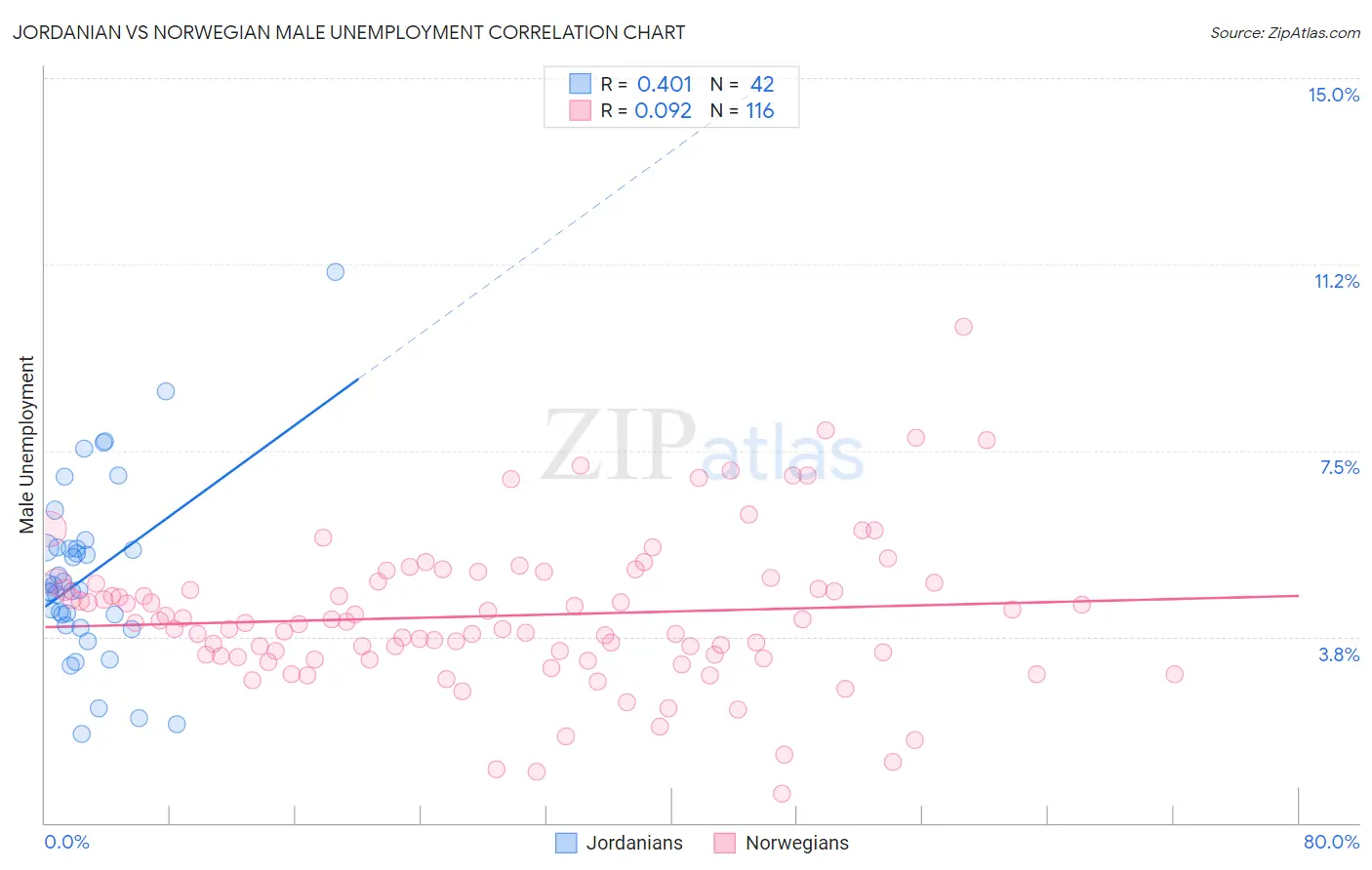 Jordanian vs Norwegian Male Unemployment