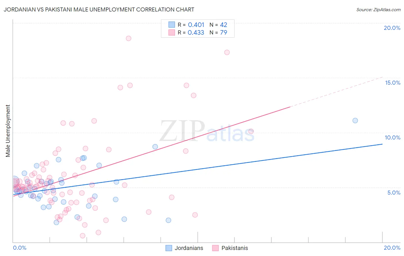 Jordanian vs Pakistani Male Unemployment