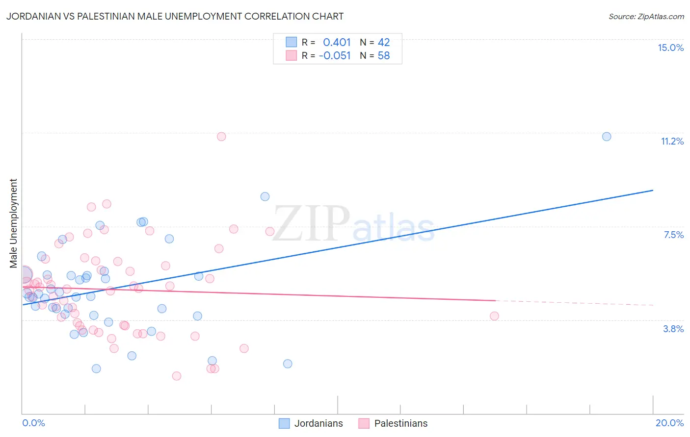 Jordanian vs Palestinian Male Unemployment