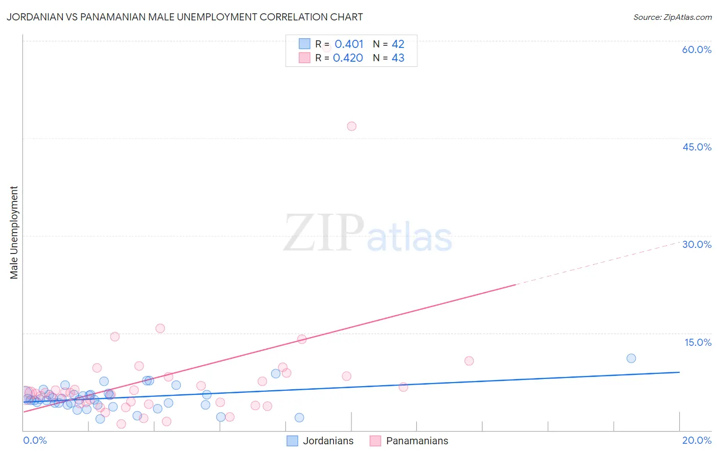 Jordanian vs Panamanian Male Unemployment
