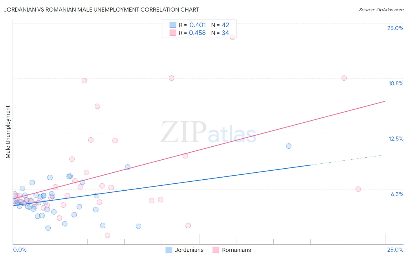 Jordanian vs Romanian Male Unemployment